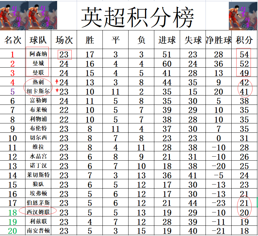 曼城4-0轻取热刺，继续领跑英超积分榜