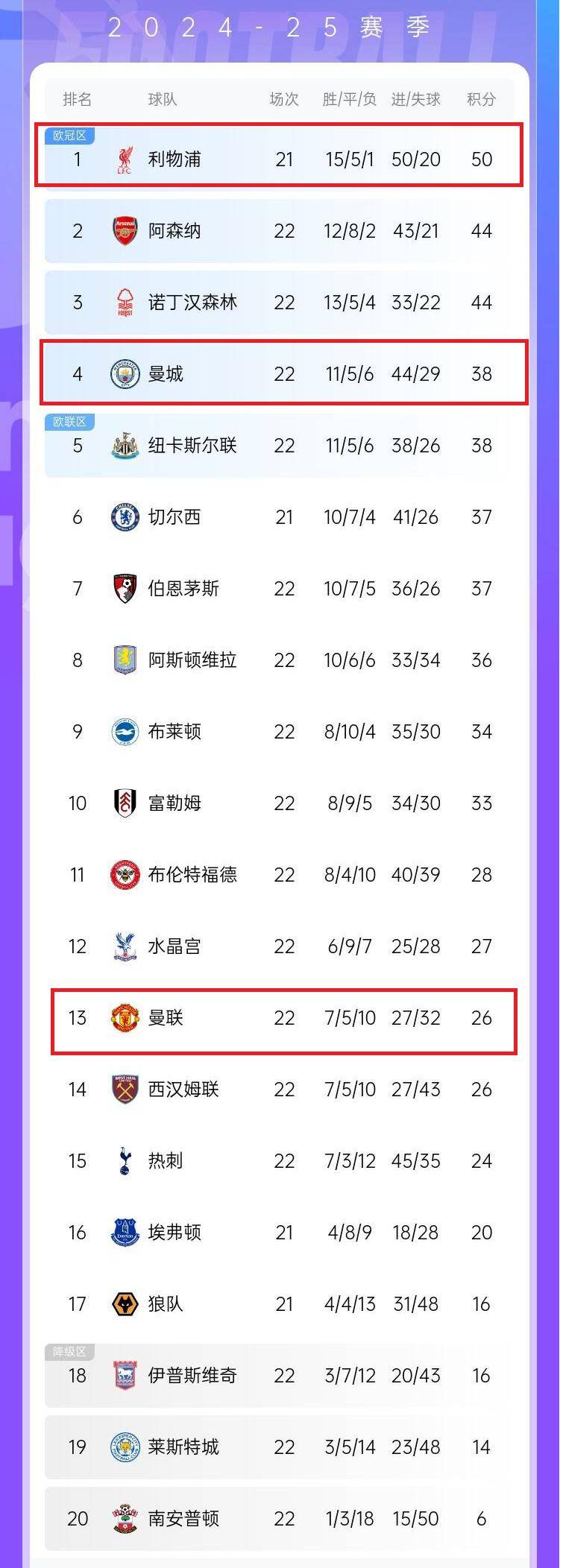 曼联主场大胜切尔西，积分榜第四