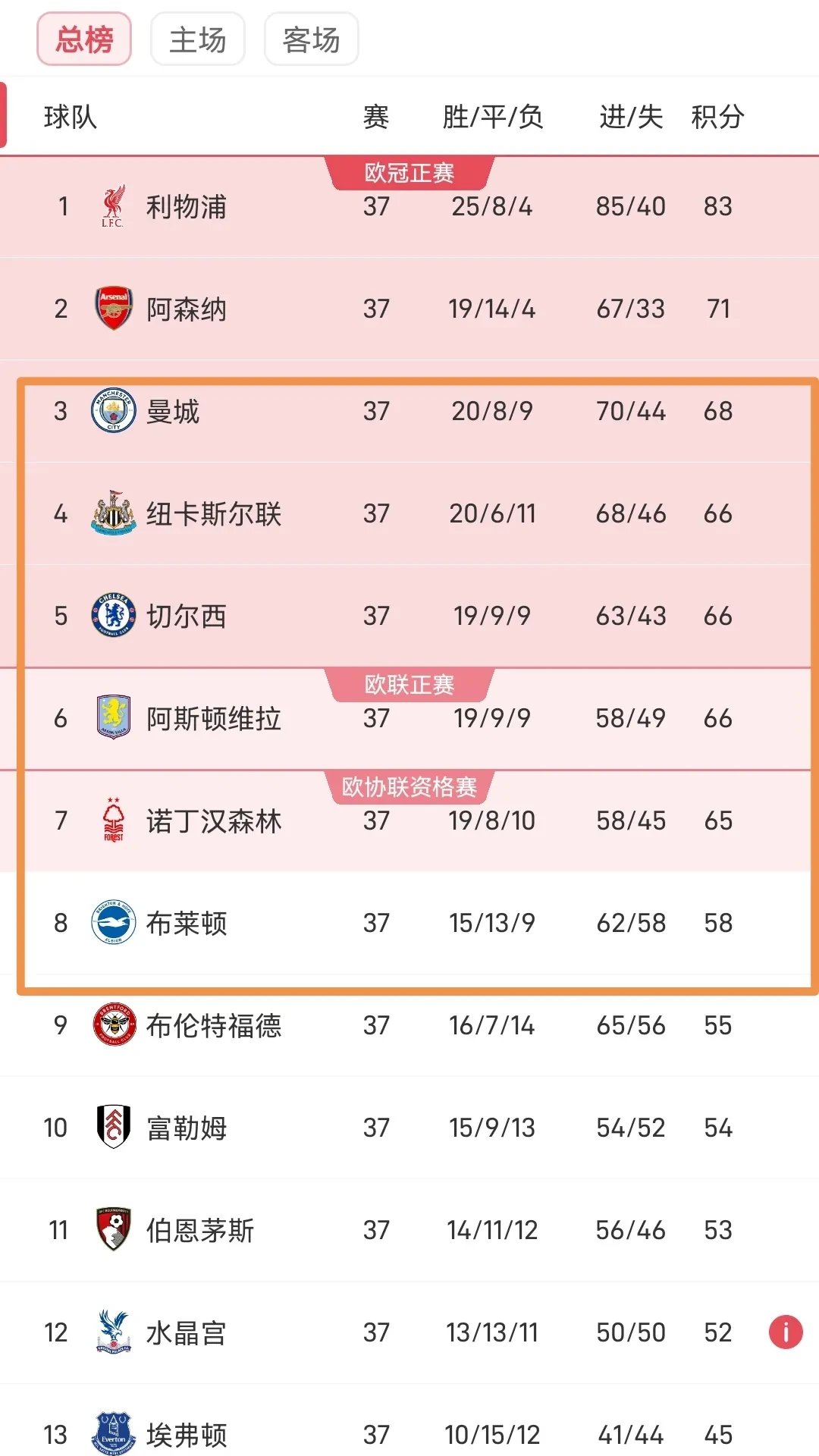 曼联主场大胜切尔西，积分榜第四