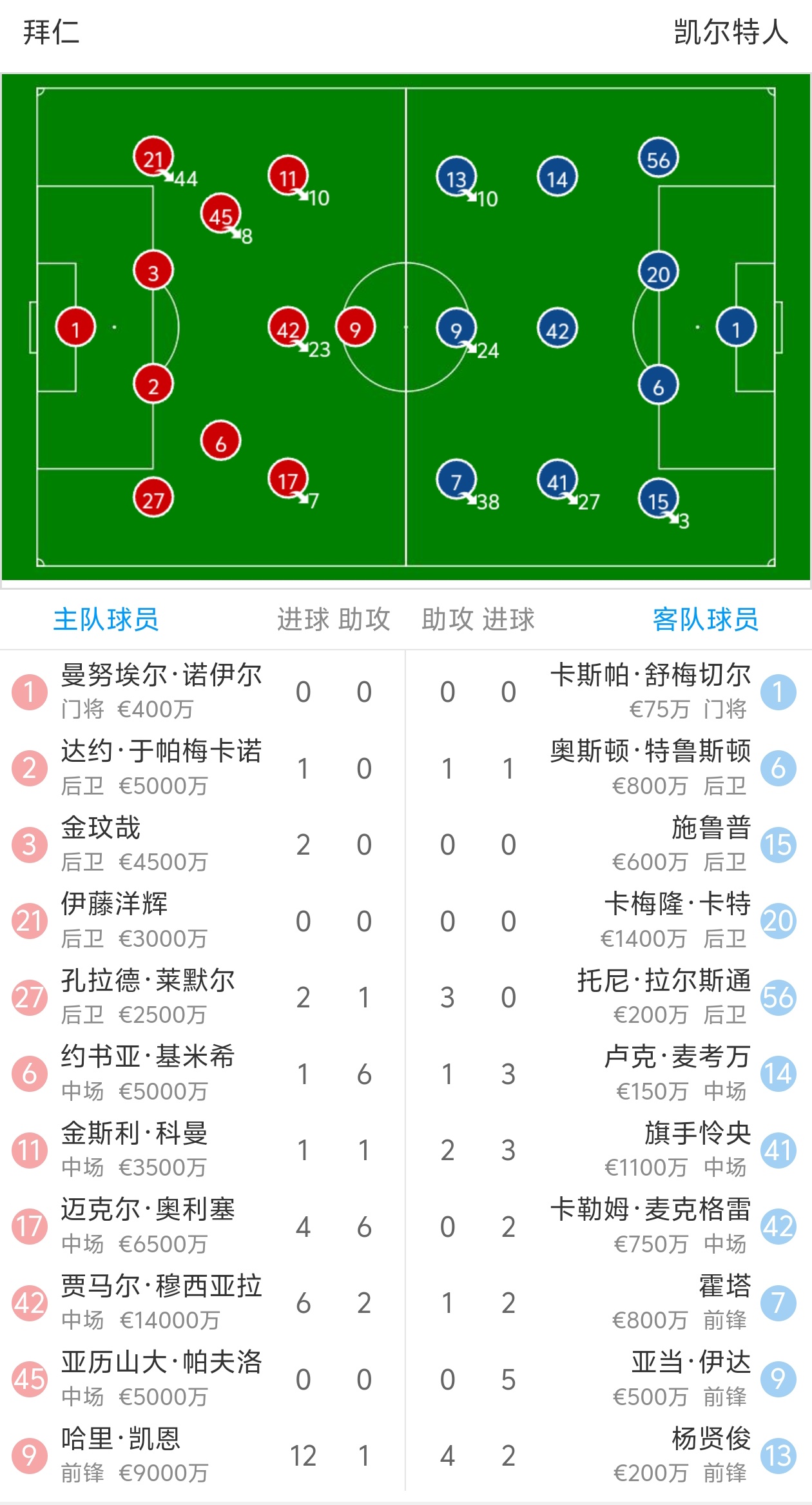 拜仁慕尼黑在欧洲赛场上遥遥领先