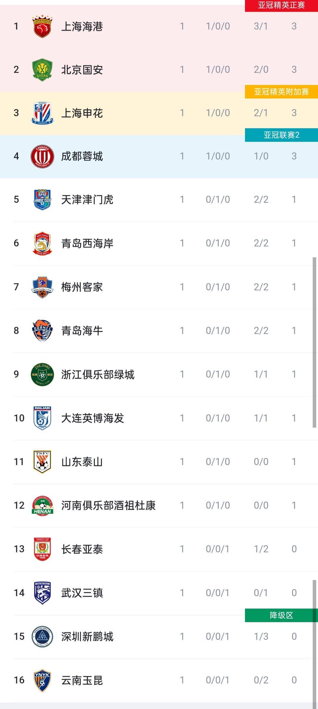 武汉卓尔客场战平上海上港，积分榜暂居中游的简单介绍